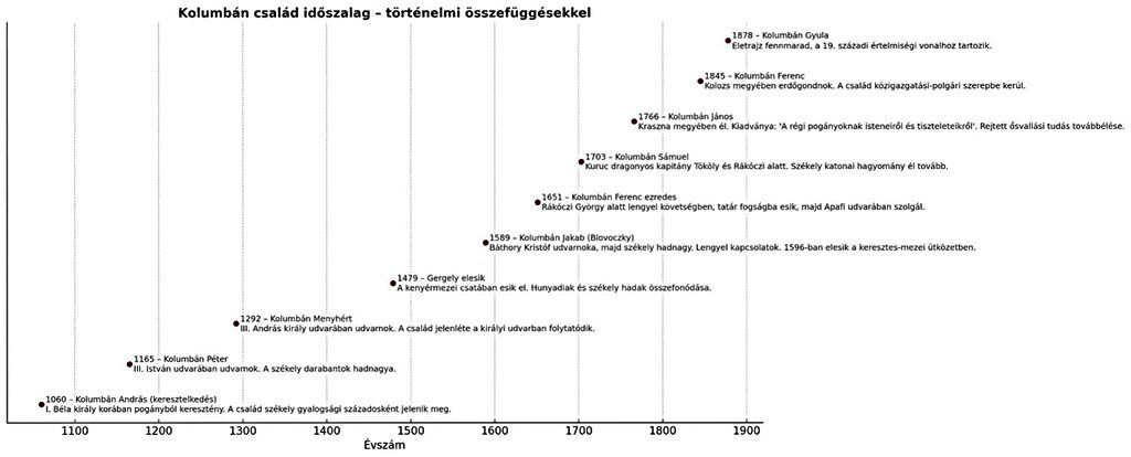 Kolumbán család története – genealógiai ábra, történelmi összefüggésekkel