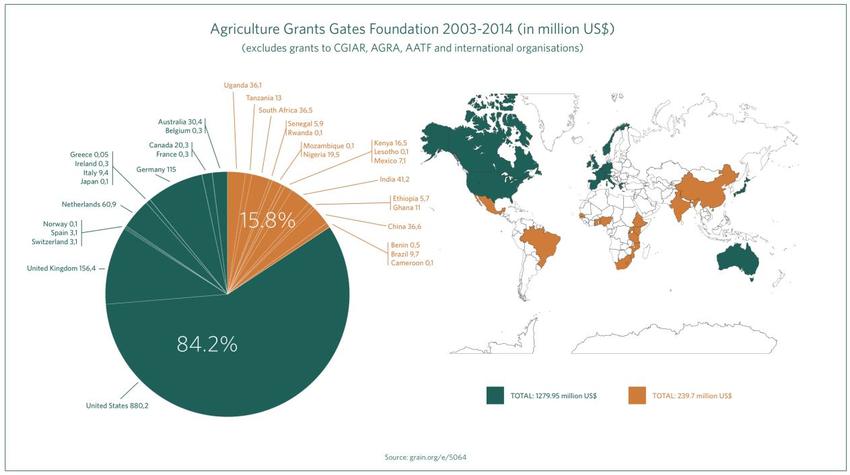 Bill Gates élelmiszeripari projektje - Kördiagram és térkép a Gates Alapítvány agrártámogatásainak földrajzi megoszlásáról 2003–2014 között.