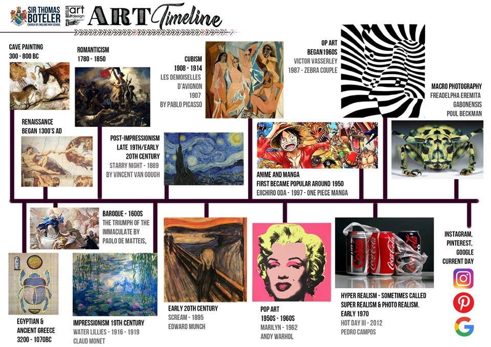 Művészeti korszakok az őskortól napjainkig - összefoglaló lista illusztráció