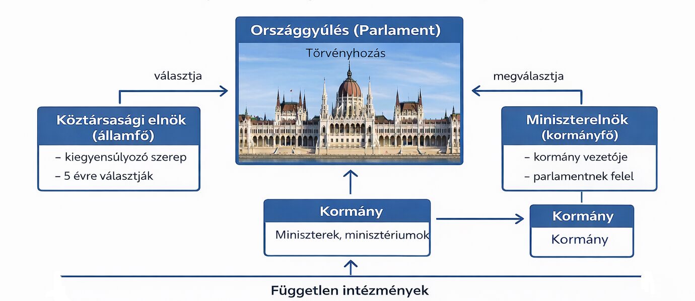 Magyarország állami struktúrája – Az Országgyűlés, a Kormány és a független intézmények