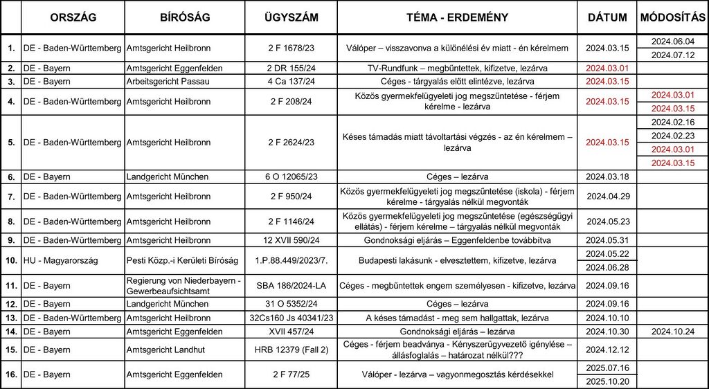 Bírósági tárgyalásaim összesítő táblázata