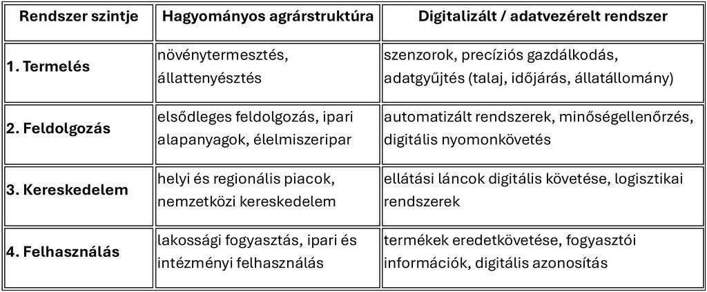 Agrárszektor működése: hagyományos és digitális agrárszektor összehasonlítása 
